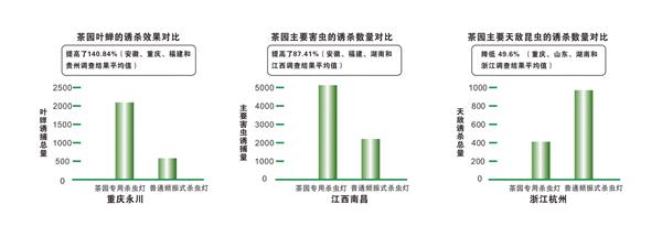 茶園專(zhuān)用殺蟲(chóng)燈田間數(shù)據(jù)
