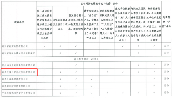 托普云農獲“優(yōu)秀院士專家工作站”