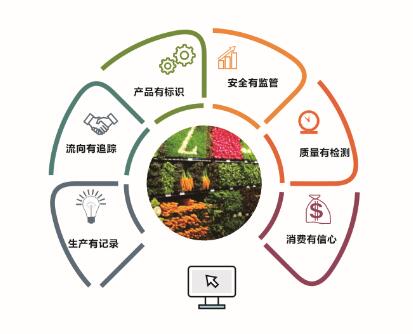 農產品質量安全追溯系統總體目標