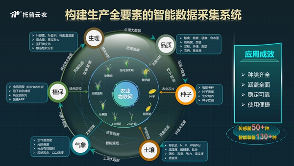 托普云農(nóng)全要素智能數(shù)據(jù)采集系統(tǒng)