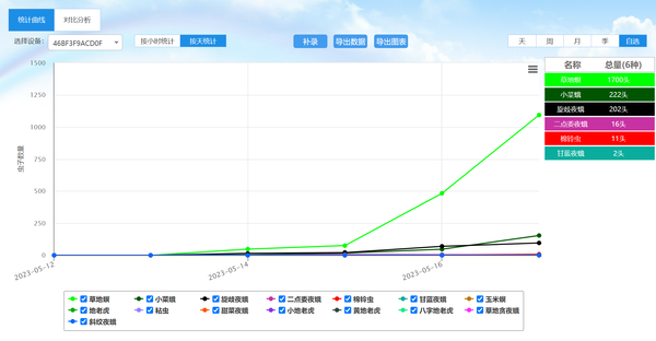 2023年5月中寧縣誘蛾高峰預(yù)警